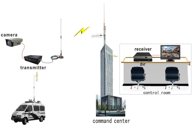 Transmisor video del sistema de pesos americano COFDM, remitente video de la radio UGV del poder más elevado 15W